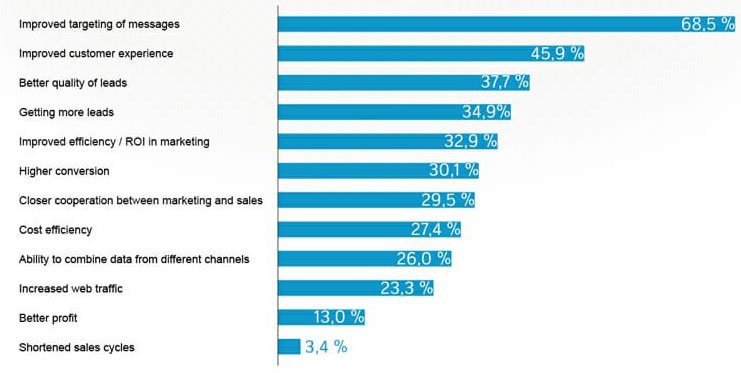 Beneficios del marketing automation | MarTech Forum