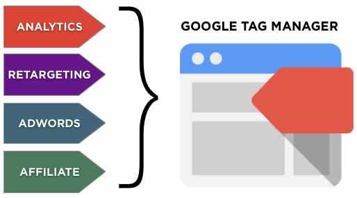 foto de google tag manager