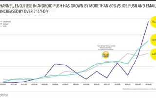 Emojis en email marketing | MarTech FORUM