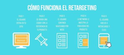 Estrategia de remarketing | MarTech Forum