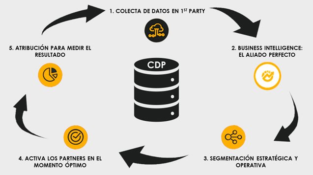 Ecosistema de los mejores | MarTech Forum